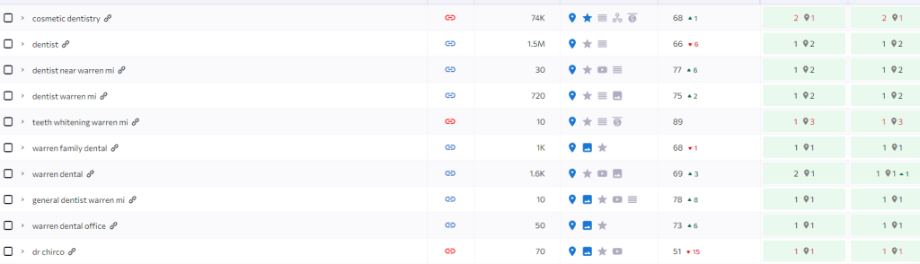Prime Dentistry rankings