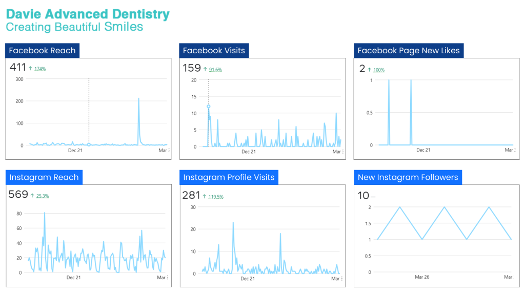 Dental Marketing Company Davie social media results