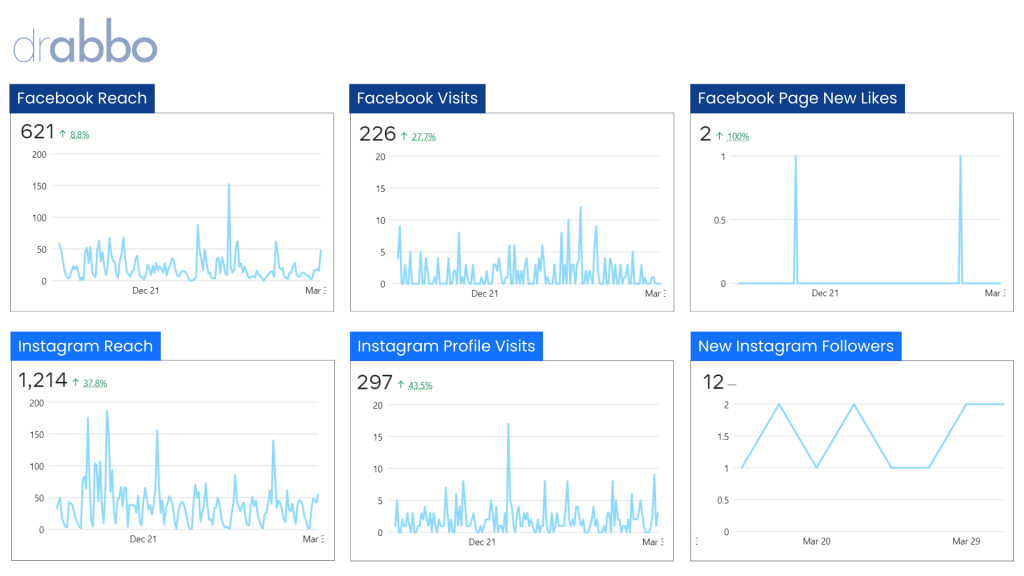 Dental Marketing Company Dr. Abbo social media results