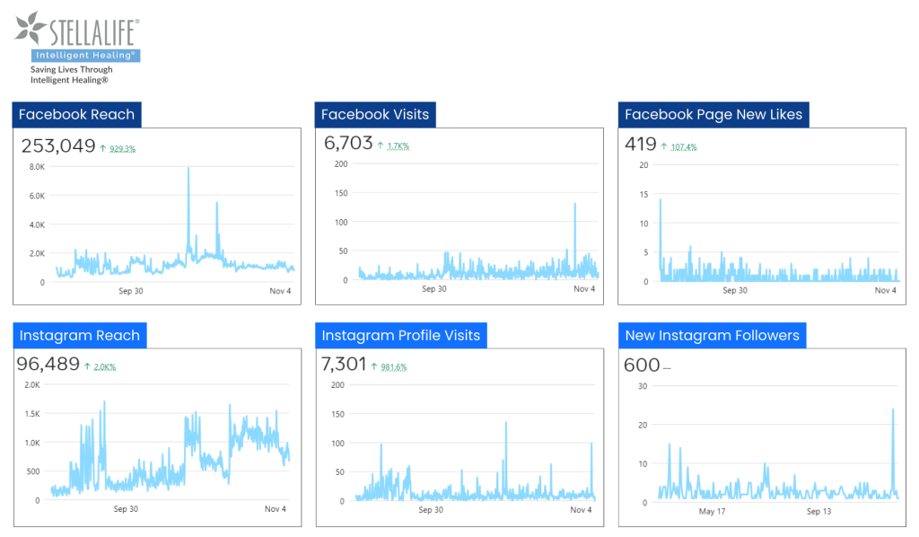 StellaLife graphs from Social Media