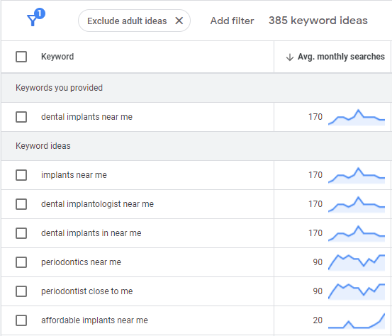 keyword research for Foleck Center PPC campaign