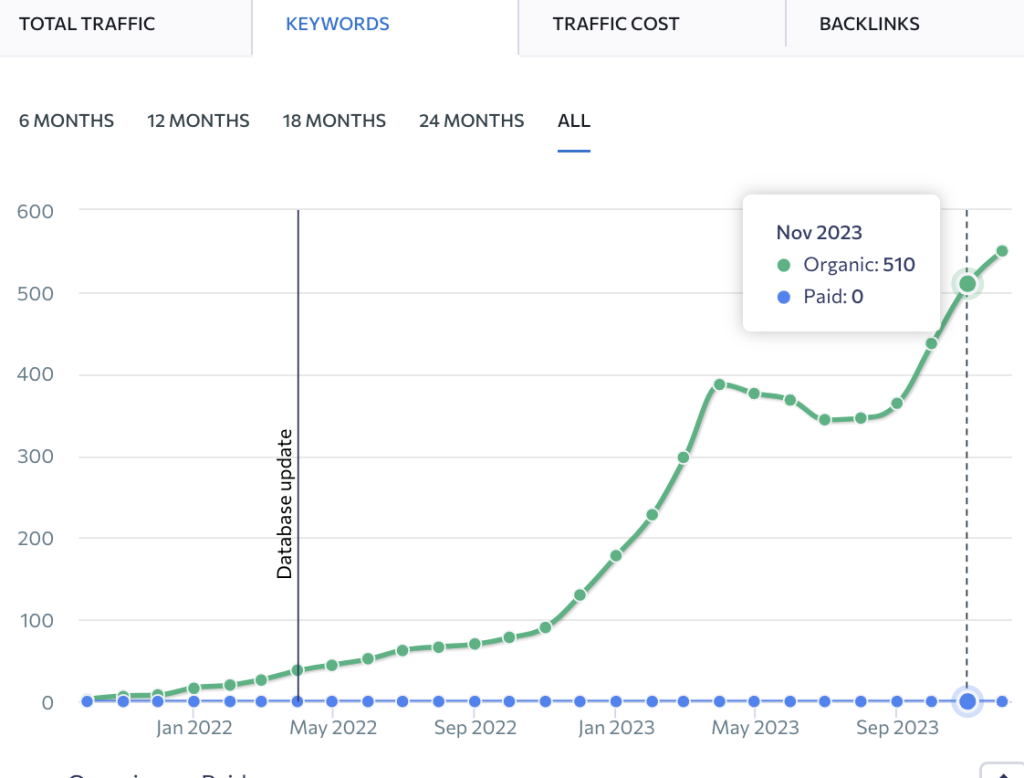 Organic keyword graph for Pearland Dental